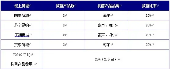 抗菌剂在家电产业中的应用