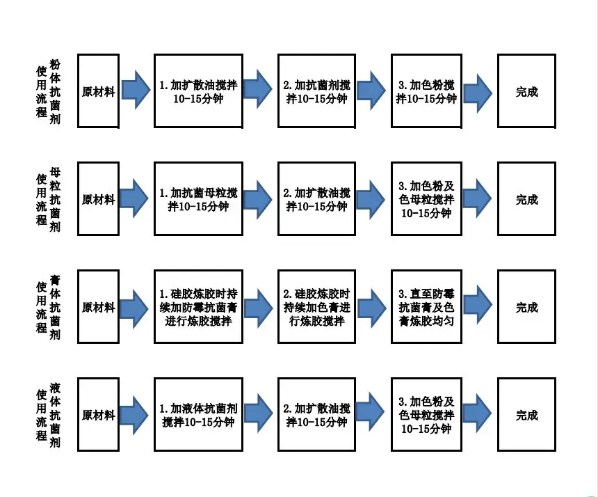 粉体母粒膏体液体四类塑料抗菌剂添加流程图